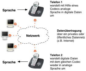 IP Telefonie